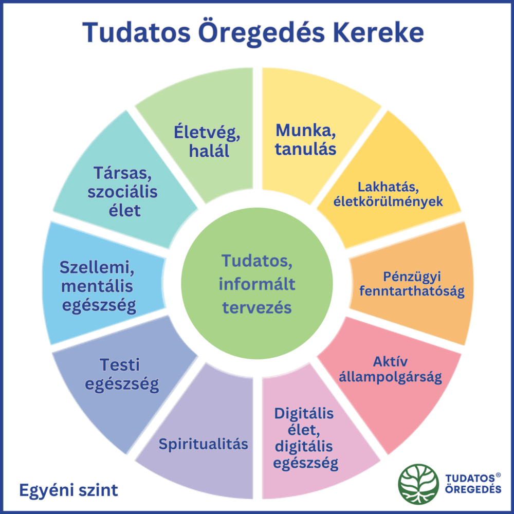 tudatosoregedeskereke_egyeniszint tudatosoregedeskereke_egyeniszint